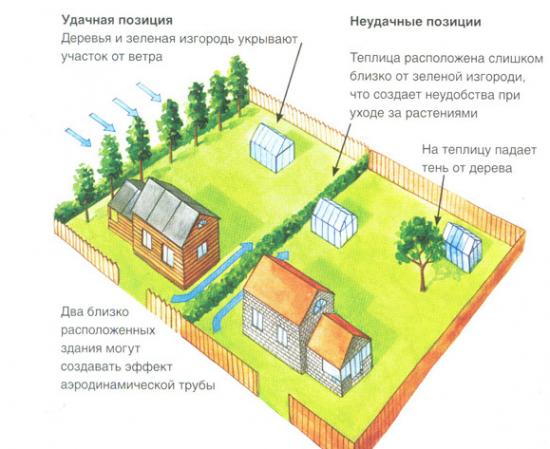 Kasvuhoone paigaldamine kardinaalsetele punktidele
