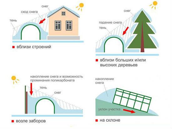 Kasvuhoone paigaldamine kardinaalsetele punktidele